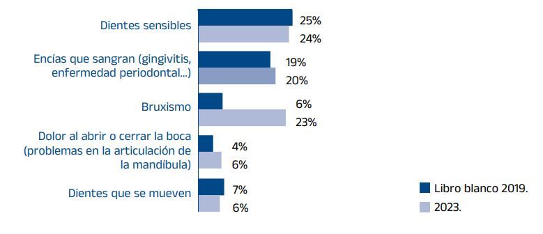 Aumento patologias Fuente Libro blanco 2023