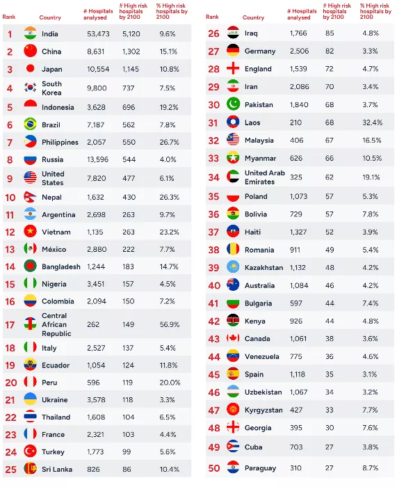 Ranking de países con hospitales en mayor situación de riesgo