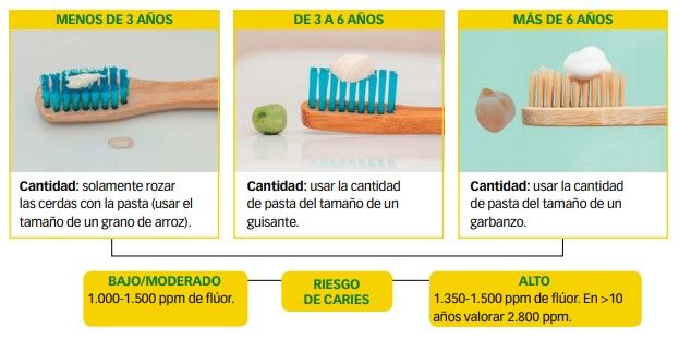 Instrucciones del uso de pasta dental en la infancia (Fuente: Guía de Salud Oral Infantil)