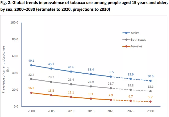 Prevalencia uso del tabaco en el mundo OMS