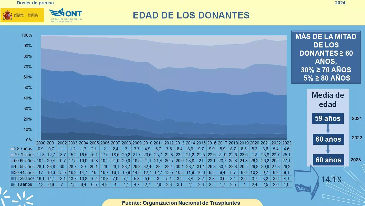 Edad de los donantes en España 2023