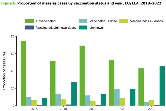 Vacunación en Europa frente al sarampion