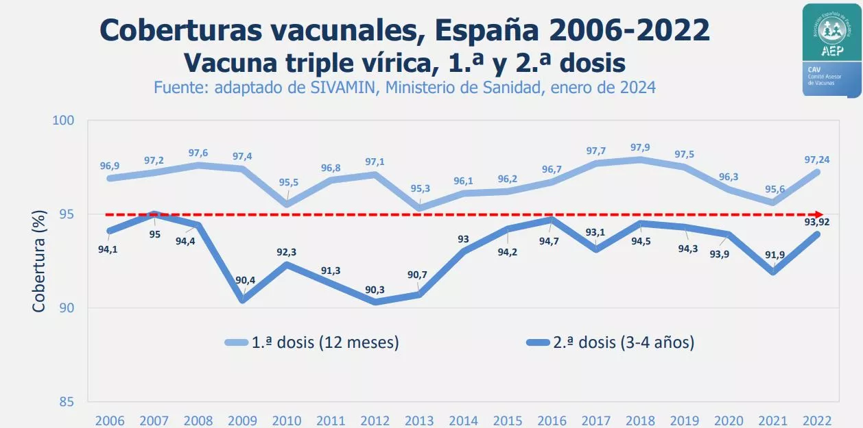 Cobertura vacunal en España