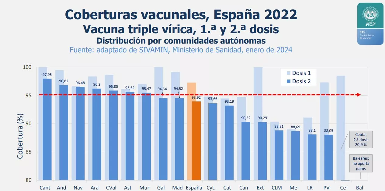 Vacuna España por comunidadees