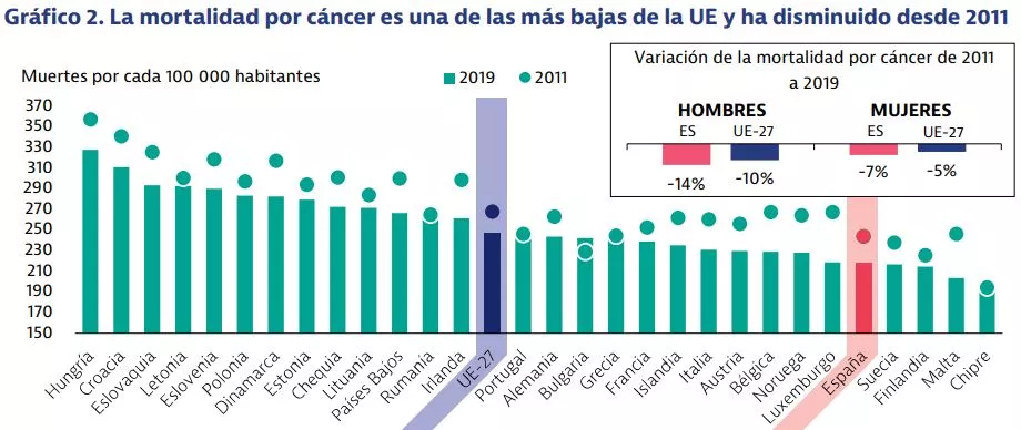 Incidencia cáncer en España