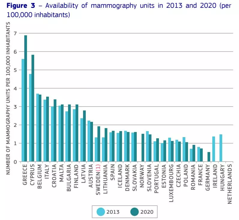 Disponibilidad de equipos de mamografías en la UE