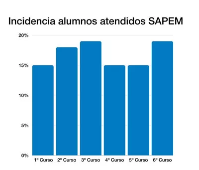 Incidencia alumnos atendidos SAPEM (Fuente: SAPEM)