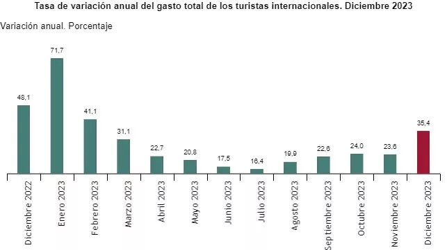 Tasa de variación anual del gasto total de los turistas internacionales. Diciembre 2023