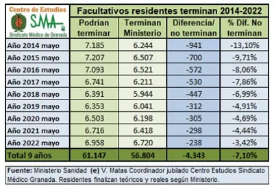 Evolución facultativos que terminan 2014 2022 (Fuente: Sindicato Médico de Granada)