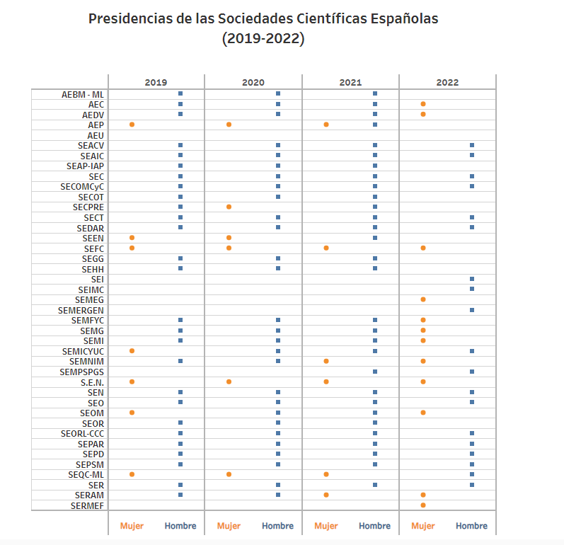 Presidencias de Sociedades Científicas