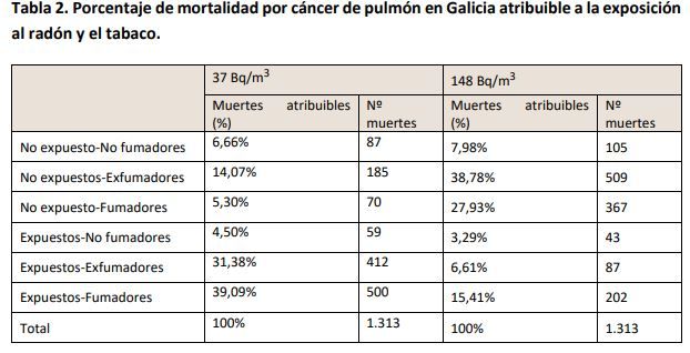 Porcentaje de mortalidad por cáncer de pulmón en Galicia atribuible a la exposición al radón y el tabaco.
