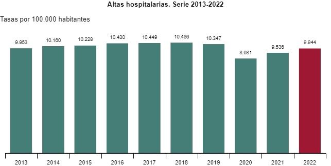 Altas hospitalarias. Serie 2013-2022