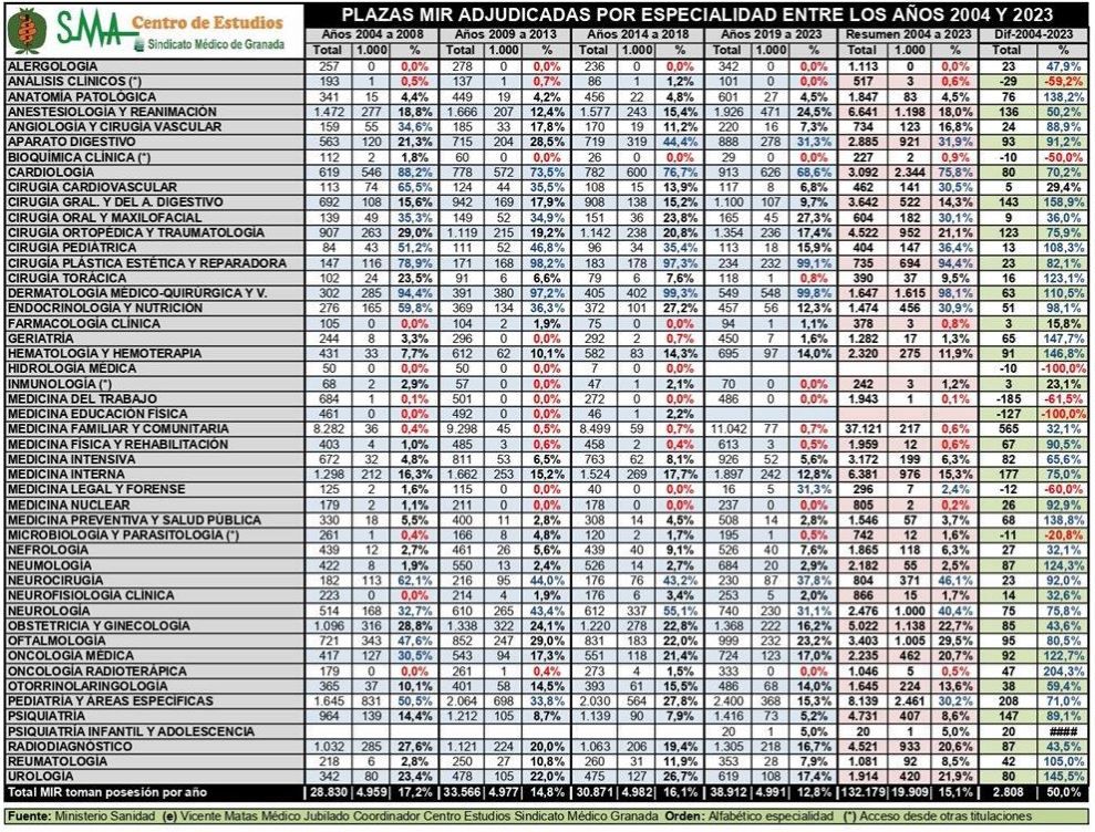 Plazas adjudicadas por especialidad y por años entre 2004 y 2023