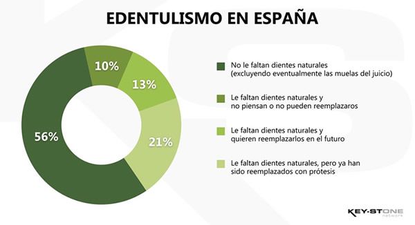 Gráfico del edentulismo en España (Fuente: SEPA/Key-Stone)