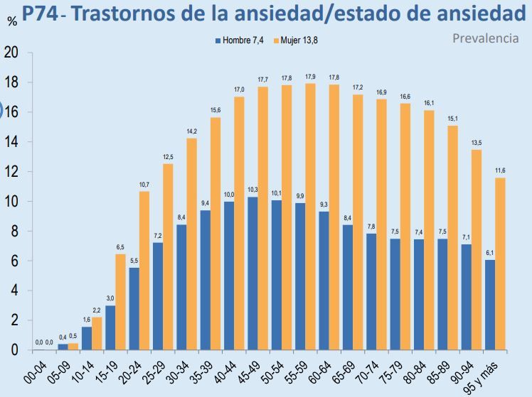 Trastornos de ansiedad