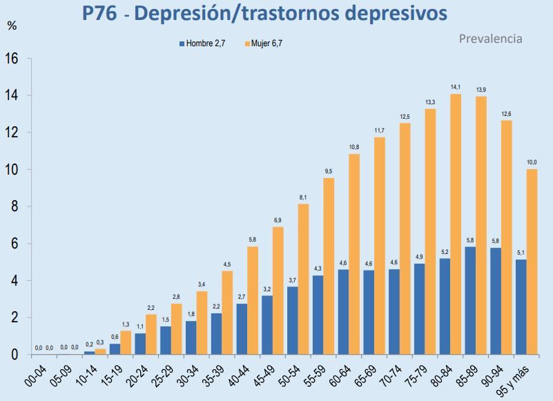 grafico depresion