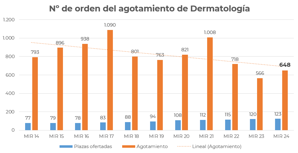 Número de orden en el que se agotó Dermatología en los últimos 10 años
