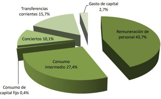 Gasto sanitario 2022