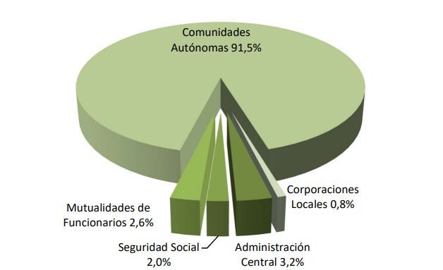 Gasto sanitario 2022 comunidades