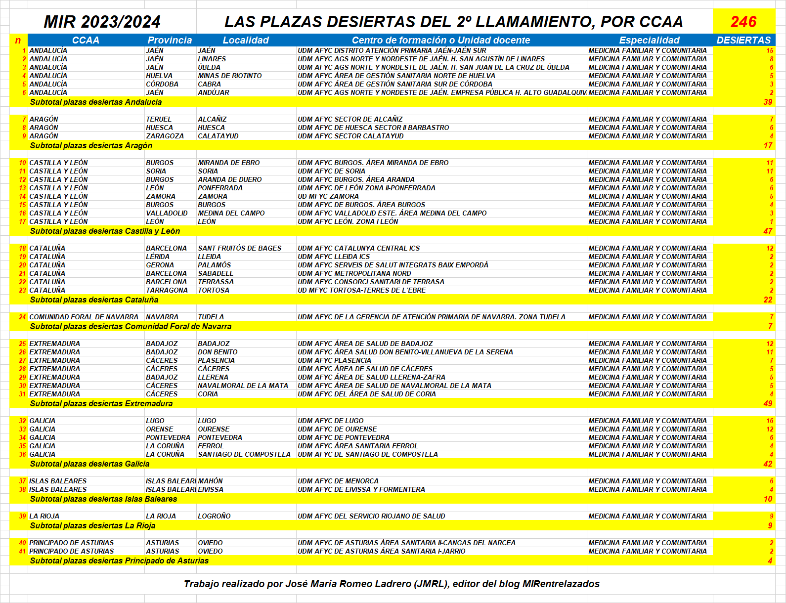 Plazas sin cubrir en el MIR 2024