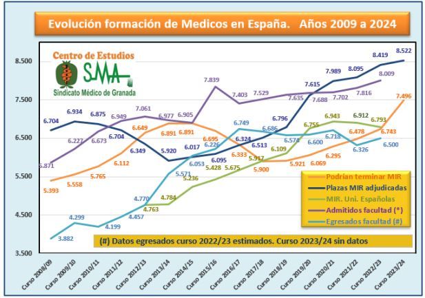 Evolución en la formación de médicos en España