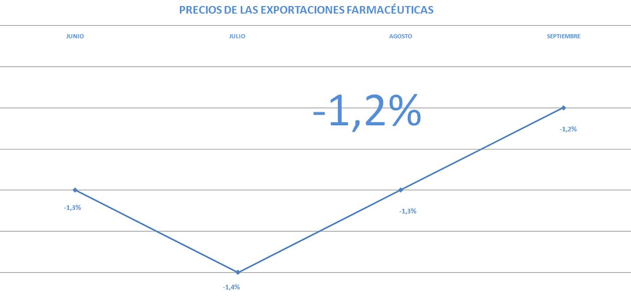 Los precios de las exportaciones farmacéuticas están bajando durante el segundo semestre del año.