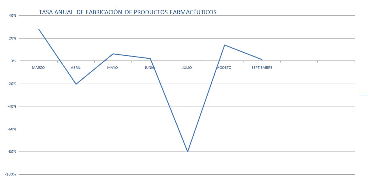 Tasa de producción de productos farmacéuticos 2017