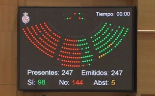 Votación Senado Moción PSOE