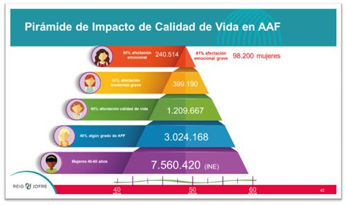 Pirámide de impacto de calidad de vida
