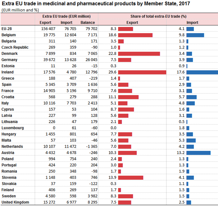 Comercio de productos medicinales y farmacéuticos por Estado miembro. Fuente: Eurostat