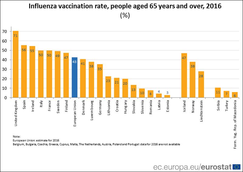 Eurostat Tasa vacunación Gripe