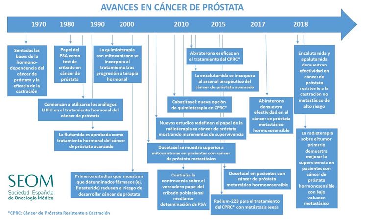infografía avances cáncer de próstata