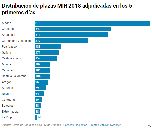 Distribución de plazas MIR 2018 adjudicadas en los 5 primeros días