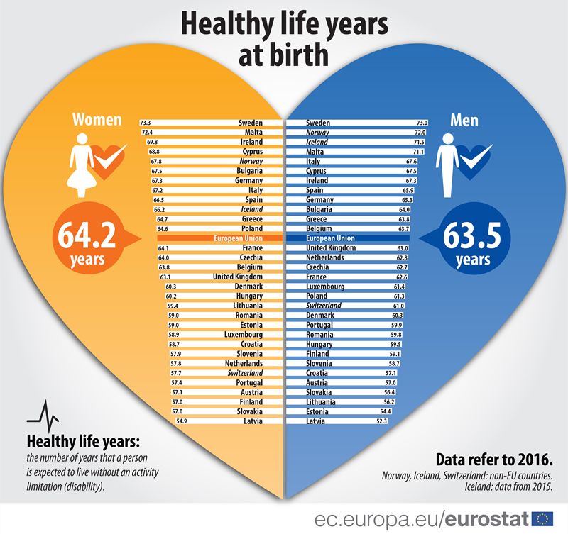 Datos Eurostat Años de vida saludable