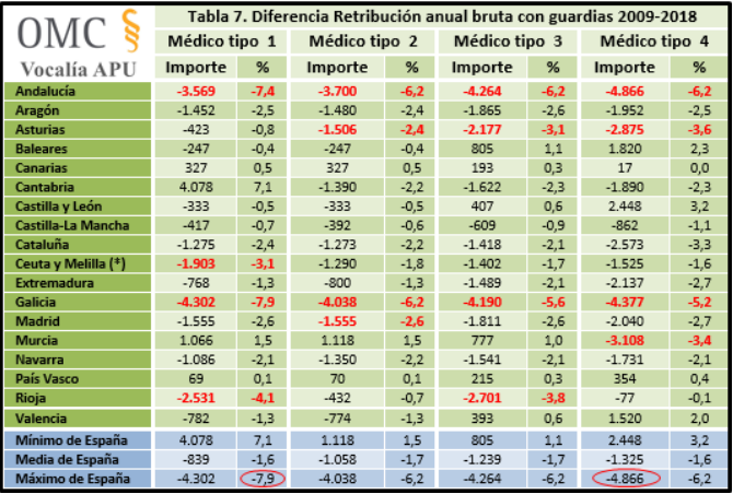 Diferencia de retribución anual bruta con guardias entre 2009 y 2018
