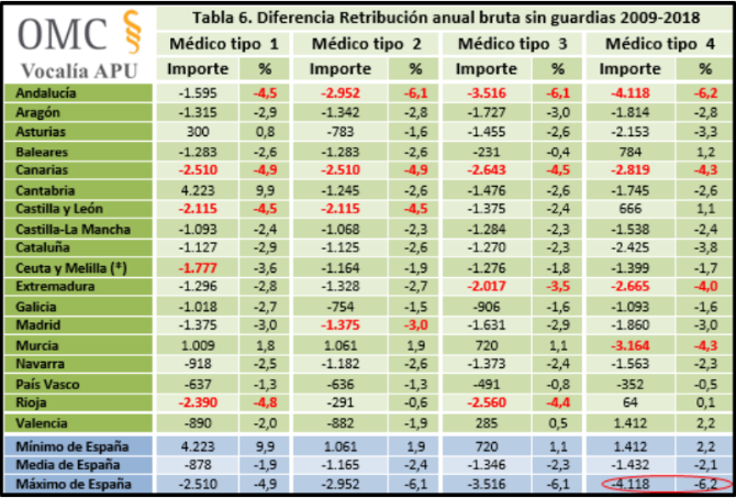 Diferencia de retribución anual bruta sin guardias entre 2009 y 2018
