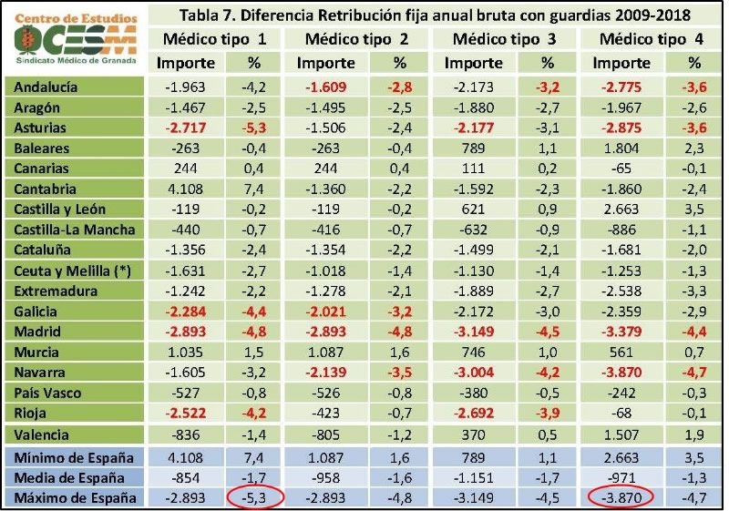 Diferencia de retribución anual bruta con guardias entre 2009 y 2018 2