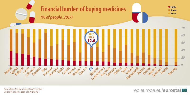Carga financiera que dedican las familias europeas a la compra de medicamentos