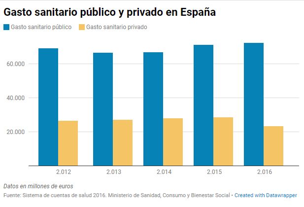 Gasto sanitario público y privado en España