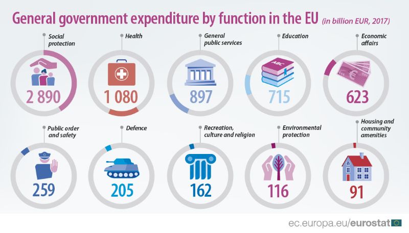 Gobierno general por funciones en la Unión Europea