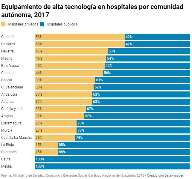 Equipamiento de alta tecnología en hospitales por comunidad autónoma, 2017