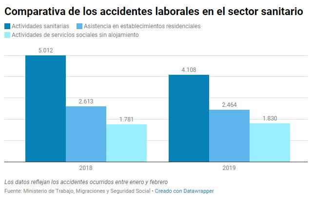 Comparativa de los accidentes laborales en el sector sanitario