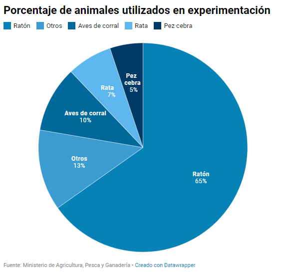 Porcentaje de animales utilizados en experimentación