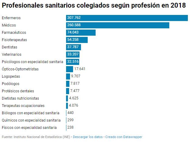 Profesionales sanitarios colegiados según profesión en 2018